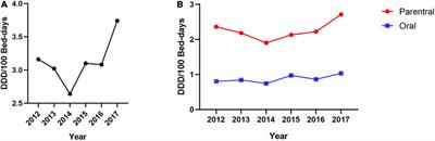 The Status and Prescription Patterns of Opioid Utilization in a Large Comprehensive Teaching Hospital in China According to the Anatomical Therapeutic Chemical Classification/Defined Daily Dose Methodology